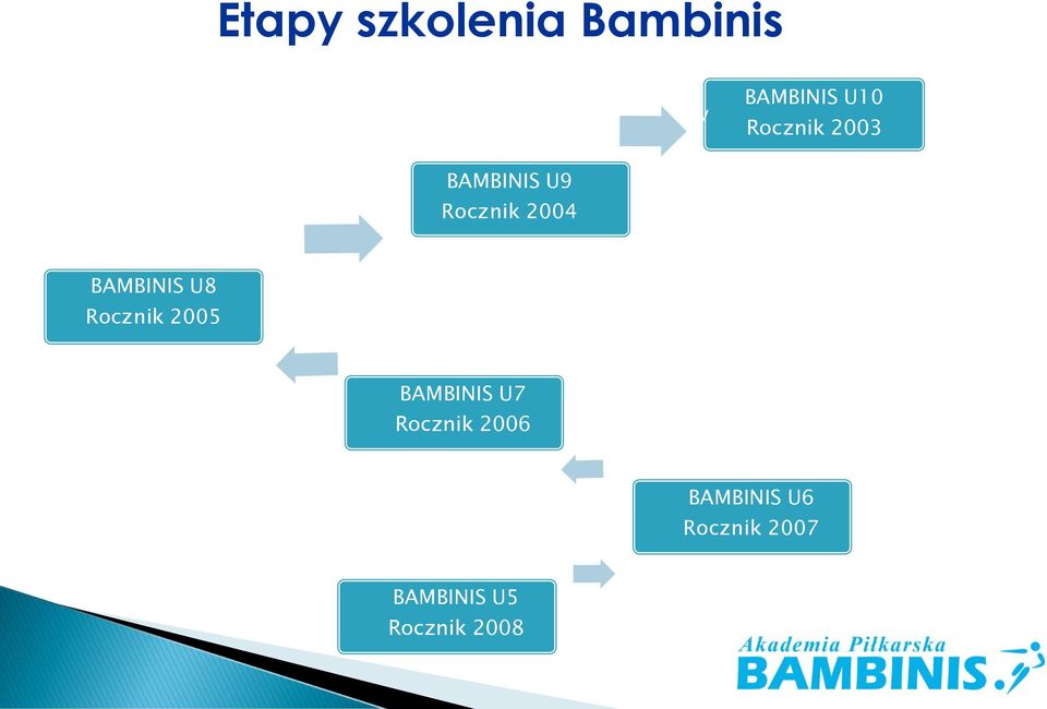 Rocznik 2004 BAMBINIS U8 Rocznik 2005 BAMBINIS U7