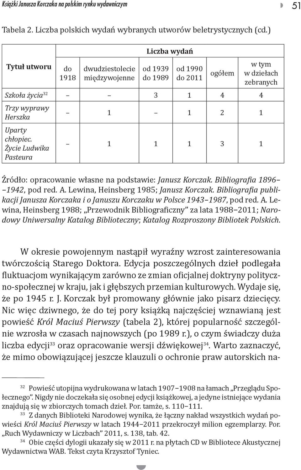 Życie Ludwika Pasteura 1 1 2 1 1 1 1 3 1 Źródło: opracowanie własne na podstawie: Janusz Korczak. Bibliografia 1896 1942, pod red. A. Lewina, Heinsberg 1985; Janusz Korczak.