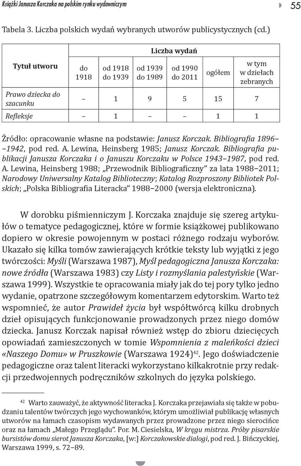 na podstawie: Janusz Korczak. Bibliografia 1896 1942, pod red. A.