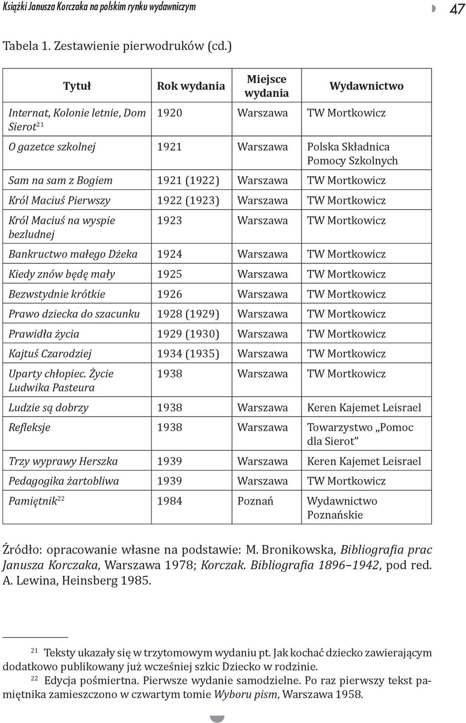 Bogiem 1921 (1922) Warszawa TW Mortkowicz Król Maciuś Pierwszy 1922 (1923) Warszawa TW Mortkowicz Król Maciuś na wyspie bezludnej 1923 Warszawa TW Mortkowicz Bankructwo małego Dżeka 1924 Warszawa TW