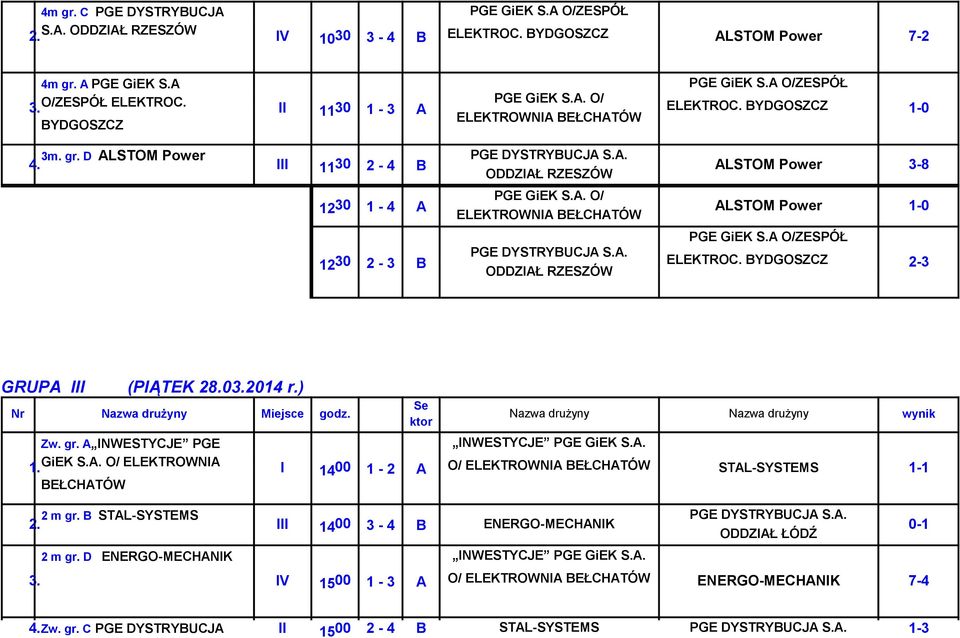 D ALSTOM Power III 11 30 2-4 B 12 30 1-4 A 12 30 2-3 B ALSTOM Power 3-8 ALSTOM Power 1-0 ELEKTROC. BYDGOSZCZ 2-3 GRUPA III (PIĄTEK 28.02014 r.) Zw.