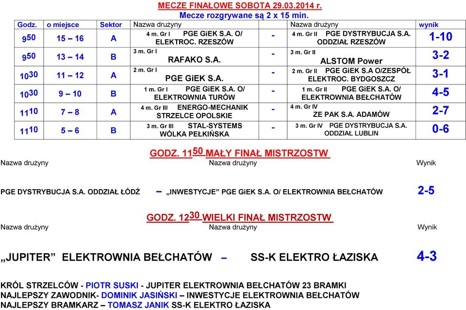 BYDGOSZCZ 3-1 - 1 m. Gr II 4-5 - 4 m. Gr IV ZE PAK S.A. ADAMÓW 2-7 - 3 m. Gr IV 0-6 GODZ. 11 50 MAŁY FINAŁ MISTRZOSTW Nazwa drużyny Nazwa drużyny Wynik INWESTYCJE 2-5 GODZ.