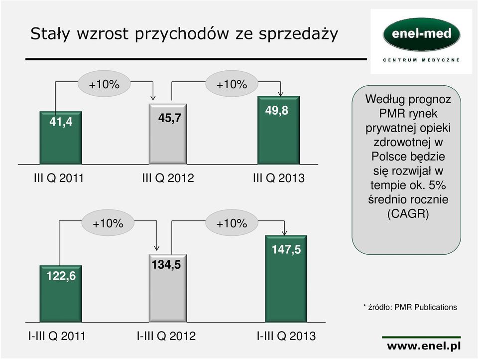 zdrowotnej w Polsce będzie się rozwijał w tempie ok.