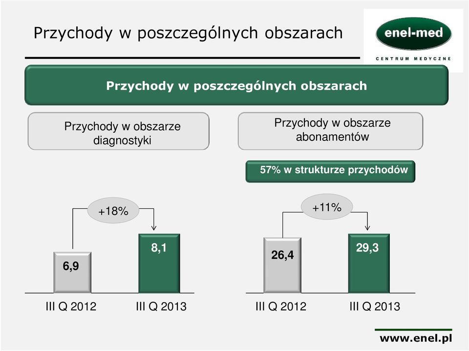 Przychody: abonamentów Abonamenty i 57% w strukturze przychodów