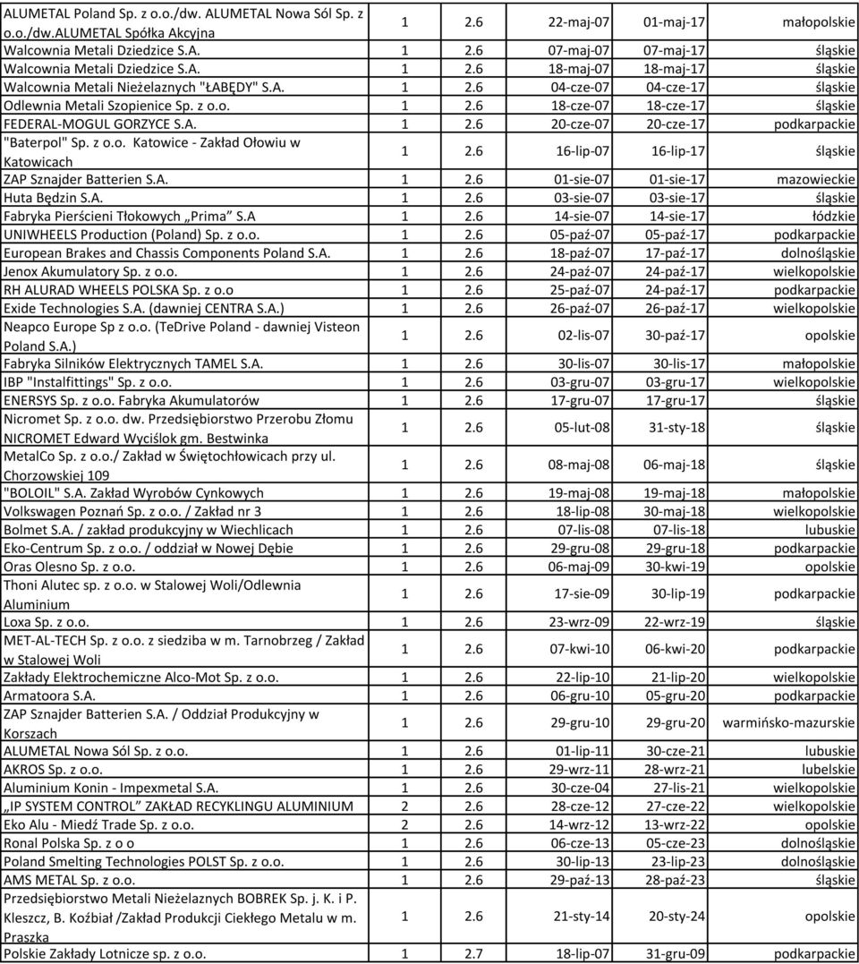 A. 1 2.6 20-cze-07 20-cze-17 podkarpackie "Baterpol" Sp. z o.o. Katowice - Zakład Ołowiu w Katowicach 1 2.6 16-lip-07 16-lip-17 śląskie ZAP Sznajder Batterien S.A. 1 2.6 01-sie-07 01-sie-17 mazowieckie Huta Będzin S.