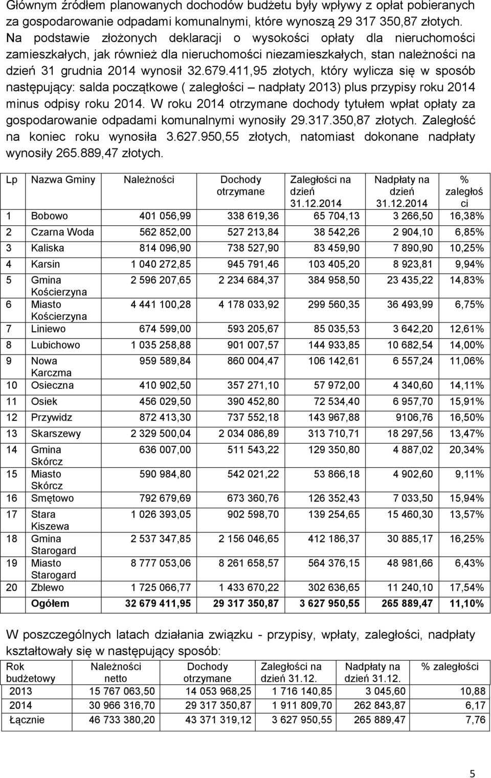 411,95 złotych, który wylicza się w sposób następujący: salda początkowe ( zaległości nadpłaty 2013) plus przypisy roku 2014 minus odpisy roku 2014.