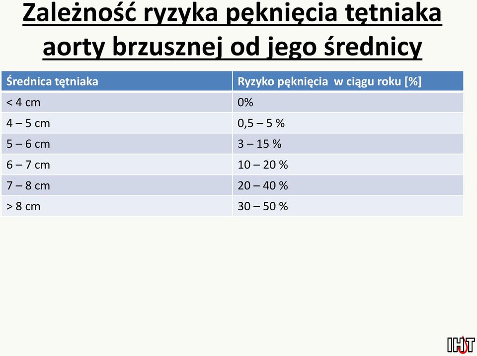 Ryzyko pęknięcia w ciągu roku [%] < 4 cm 0% 4 5 cm