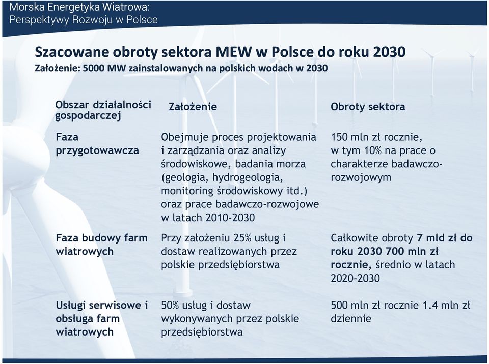 ) oraz prace badawczo-rozwojowe w latach 2010-20302030 Przy założeniu 25% usług i dostaw realizowanych przez polskie przedsiębiorstwa 50% usług i dostaw wykonywanych przez polskie przedsiębiorstwa