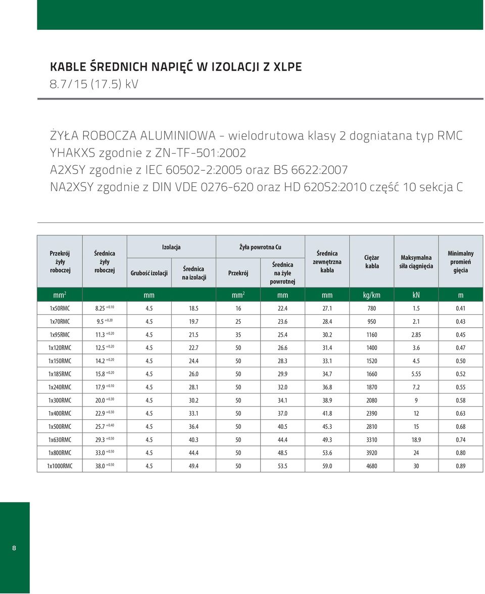 620S2:2010 część 10 sekcja C Grubość izolacji Izolacja na izolacji Żyła powrotna Cu na żyle zewnętrzna kabla Ciężar kabla Maksymalna siła ciągnięcia mm 2 mm mm 2 mm mm kg/km kn m 1x50RMC 8.25 +0.10 4.