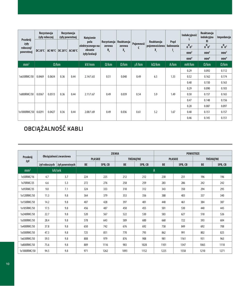 36 0.44 2.11/1.67 0.49 0.039 0.54 5.9 1.49 1x1000RMC/50 0.0291 0.0427 0.36 0.44 2.08/1.69 0.49 0.036 0.61 5.2 1.67 OBCIĄŻALNOŚĆ KABLI 0.29 0.092 0.112 0.52 0.162 0.174 0.48 0.150 0.163 0.29 0.090 0.