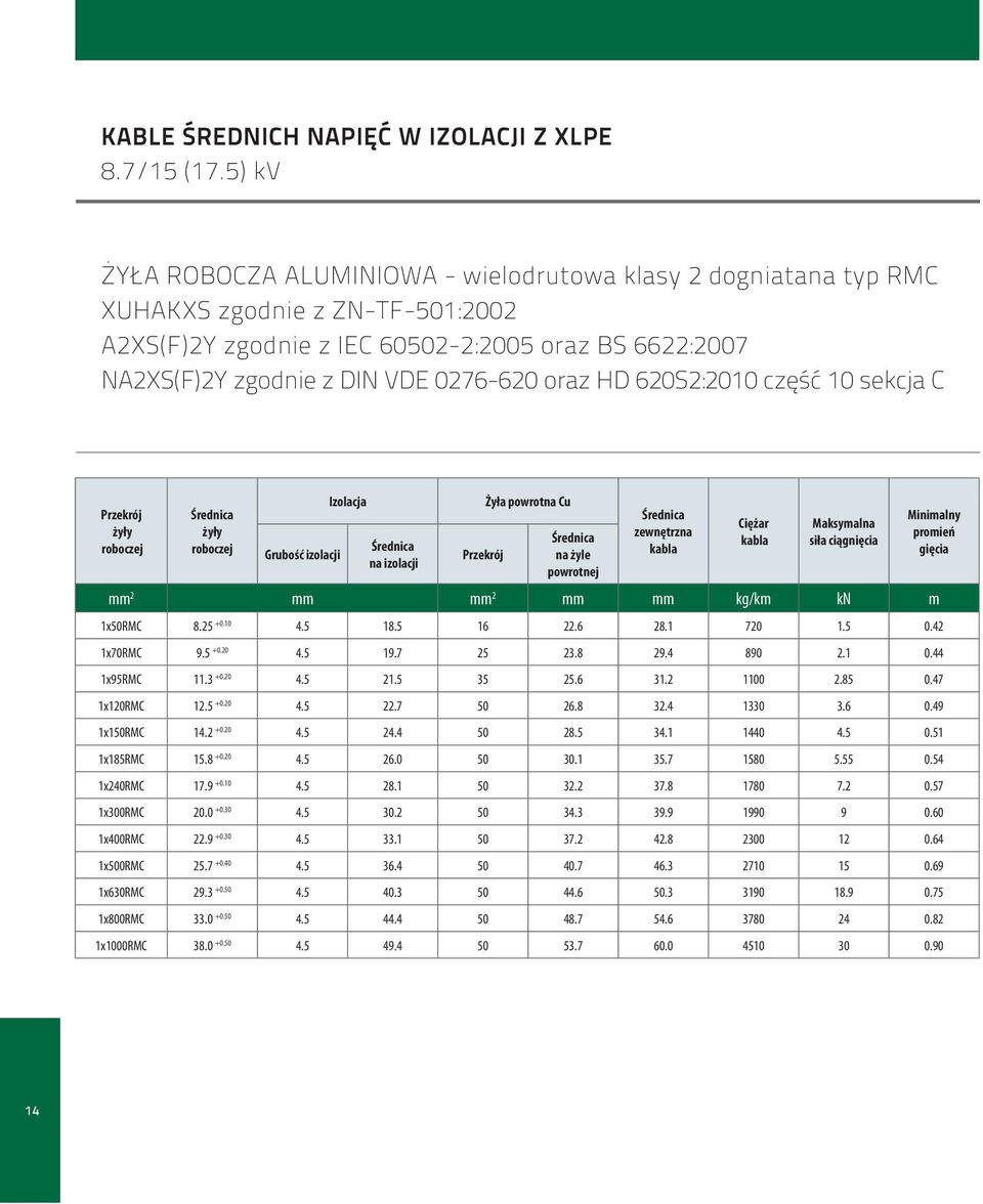 oraz HD 620S2:2010 część 10 sekcja C Grubość izolacji Izolacja na izolacji Żyła powrotna Cu na żyle zewnętrzna kabla Ciężar kabla Maksymalna siła ciągnięcia mm 2 mm mm 2 mm mm kg/km kn m 1x50RMC 8.