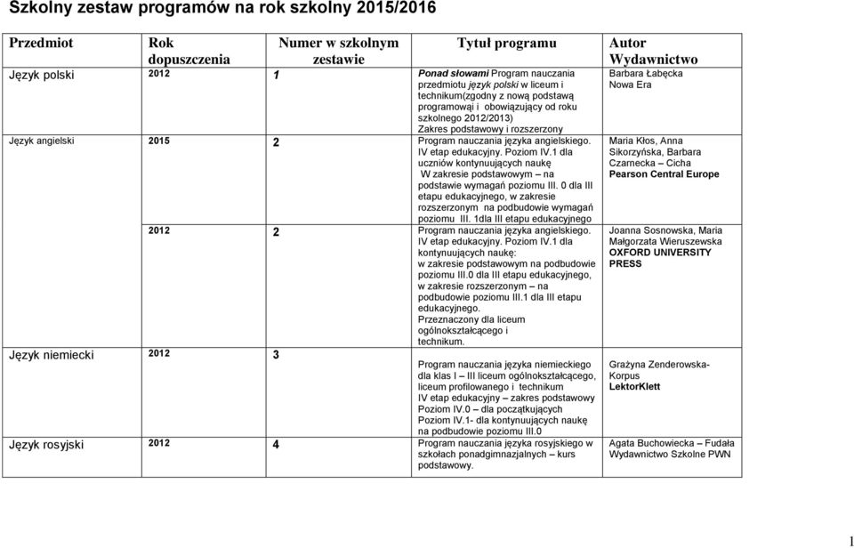 IV etap edukacyjny. Poziom IV.1 dla uczniów kontynuujących naukę W zakresie podstawowym na podstawie wymagań poziomu III.