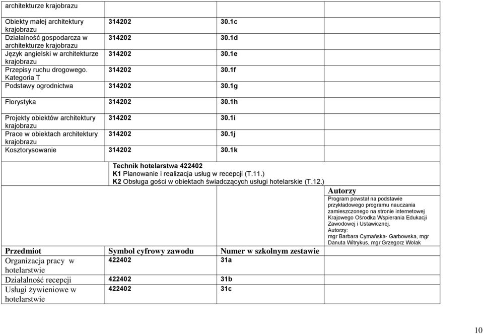 1k Technik hotelarstwa 422402 K1 Planowanie i realizacja usług w recepcji (T.11.) K2 Obsługa gości w obiektach świadczących usługi hotelarskie (T.12.