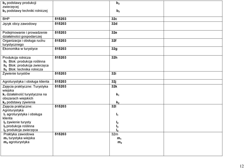 turystów 515203 32i Agroturystyka i obsługa klienta 515203 32j Zajęcia praktyczne: Turystyka wiejska k 1 działalność turystyczna na obszarach wiejskich k 2 podstawy żywienia 515203 32k k 1 k 2