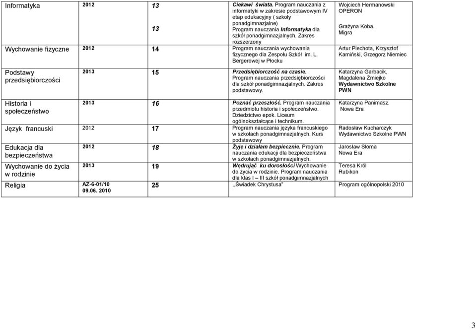 Program nauczania przedsiębiorczości dla szkół ponadgimnazjalnych. Zakres podstawowy. Wojciech Hermanowski OPERON Grażyna Koba.