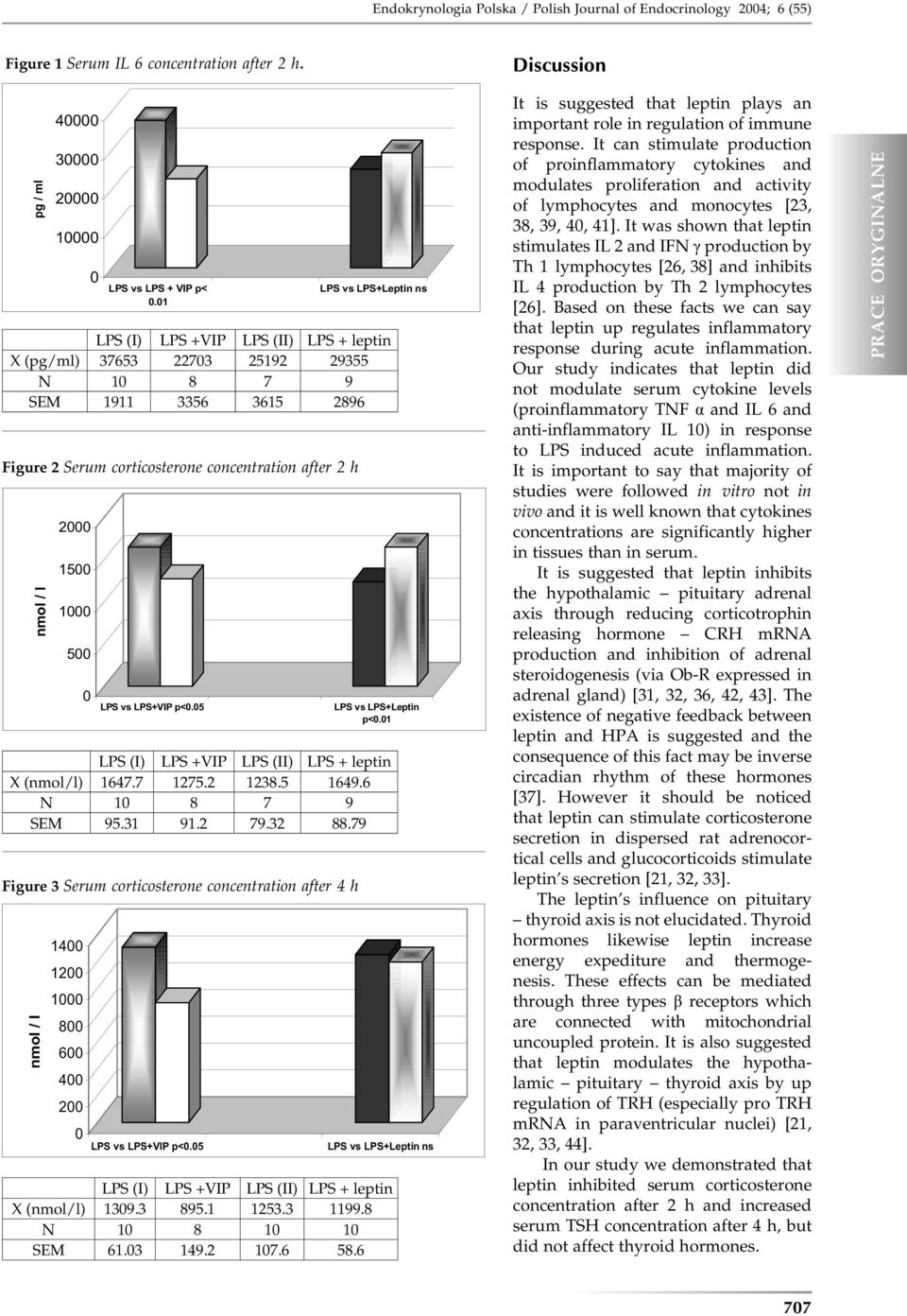 5 LPS vs LPS+VIP p<.5 LPS vs LPS+Leptin p<.1 LPS (I) LPS +VIP LPS (II) LPS + leptin X (nmol/l) 1647.7 1275.2 1238.5 1649.6 N 1 8 7 9 SEM 95.31 91.2 79.32 88.