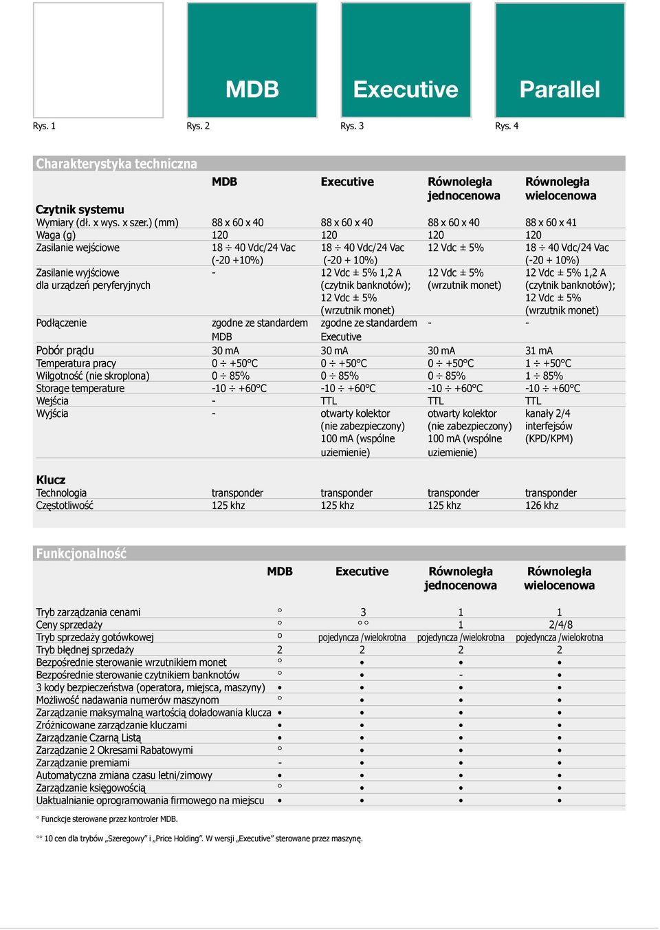 10%) Zasilanie wyjściowe - 12 Vdc ± 5% 1,2 A 12 Vdc ± 5% 12 Vdc ± 5% 1,2 A dla urządzeń peryferyjnych (czytnik banknotów); (wrzutnik monet) (czytnik banknotów); 12 Vdc ± 5% 12 Vdc ± 5% (wrzutnik