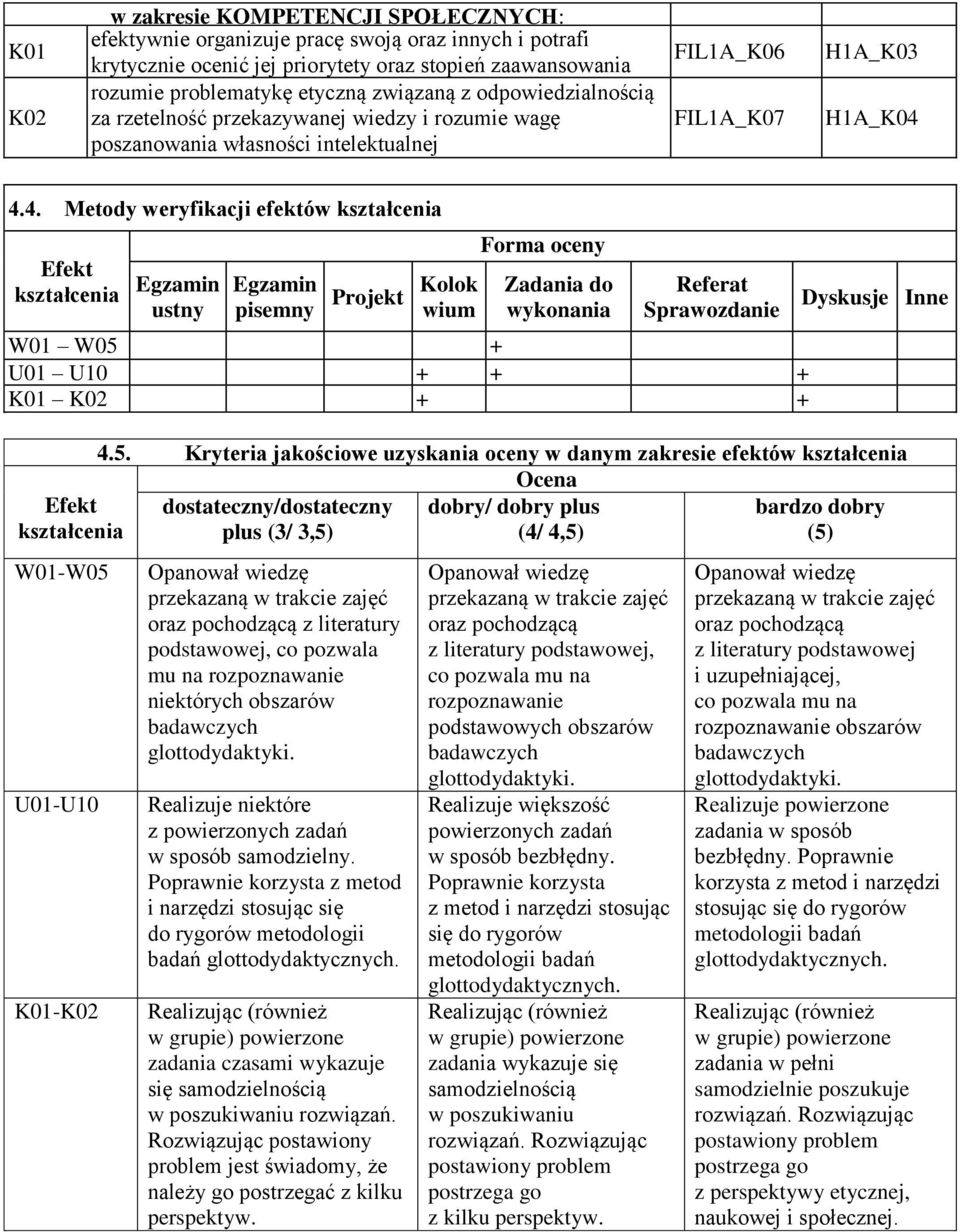 4.4. Metody weryfikacji efektów Efekt Egzamin ustny Egzamin pisemny Projekt Kolok wium Forma oceny Zadania do wykonania Referat Sprawozdanie W01 W05 