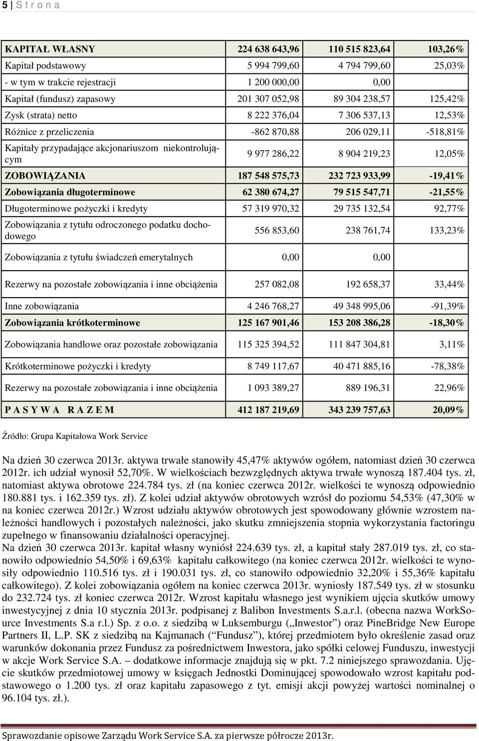 286,22 8 904 219,23 12,05% ZOBOWIĄZANIA 187 548 575,73 232 723 933,99-19,41% Zobowiązania długoterminowe 62 380 674,27 79 515 547,71-21,55% Długoterminowe pożyczki i kredyty 57 319 970,32 29 735