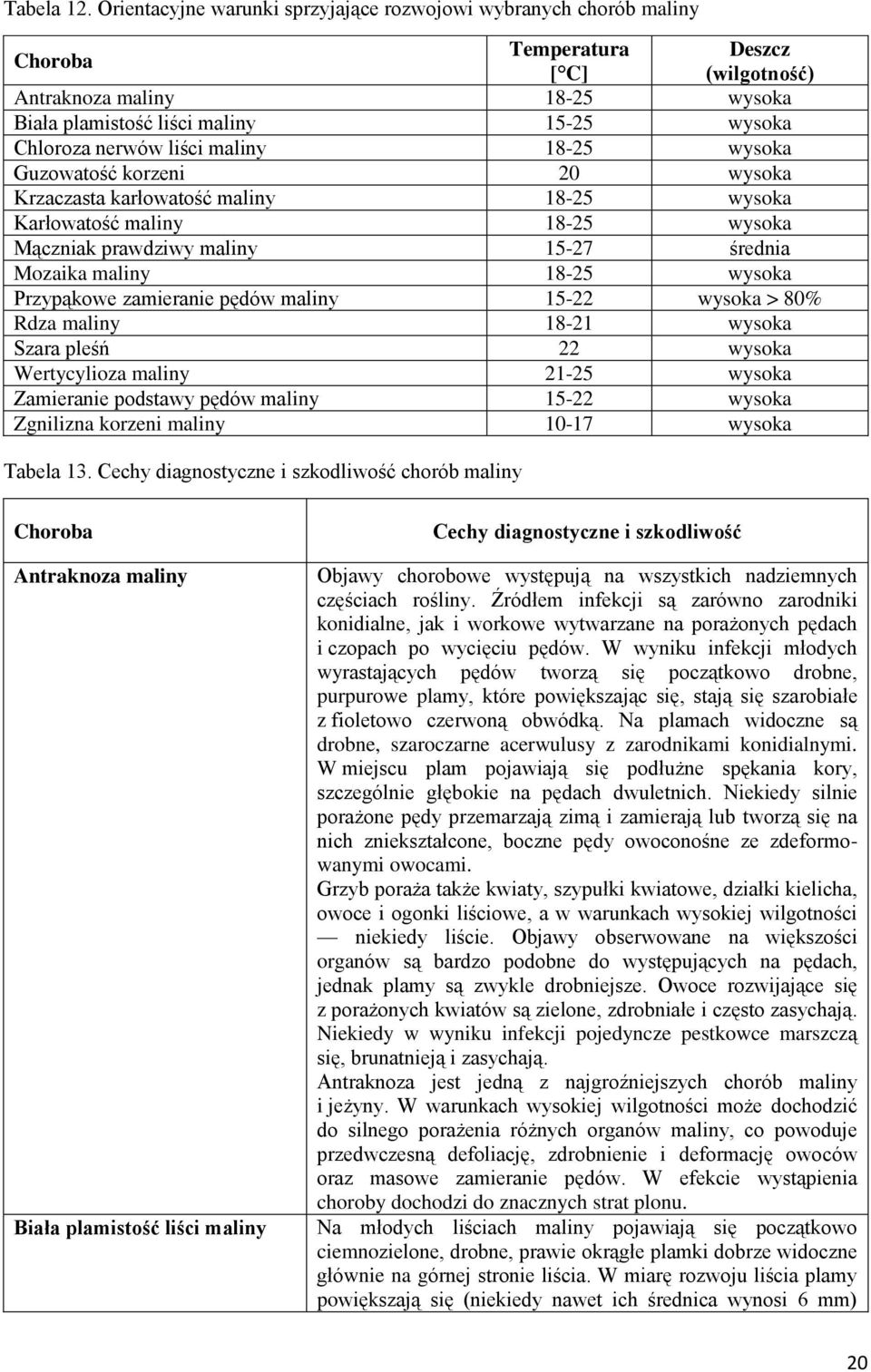 nerwów liści maliny 18-25 wysoka Guzowatość korzeni 20 wysoka Krzaczasta karłowatość maliny 18-25 wysoka Karłowatość maliny 18-25 wysoka Mączniak prawdziwy maliny 15-27 średnia Mozaika maliny 18-25