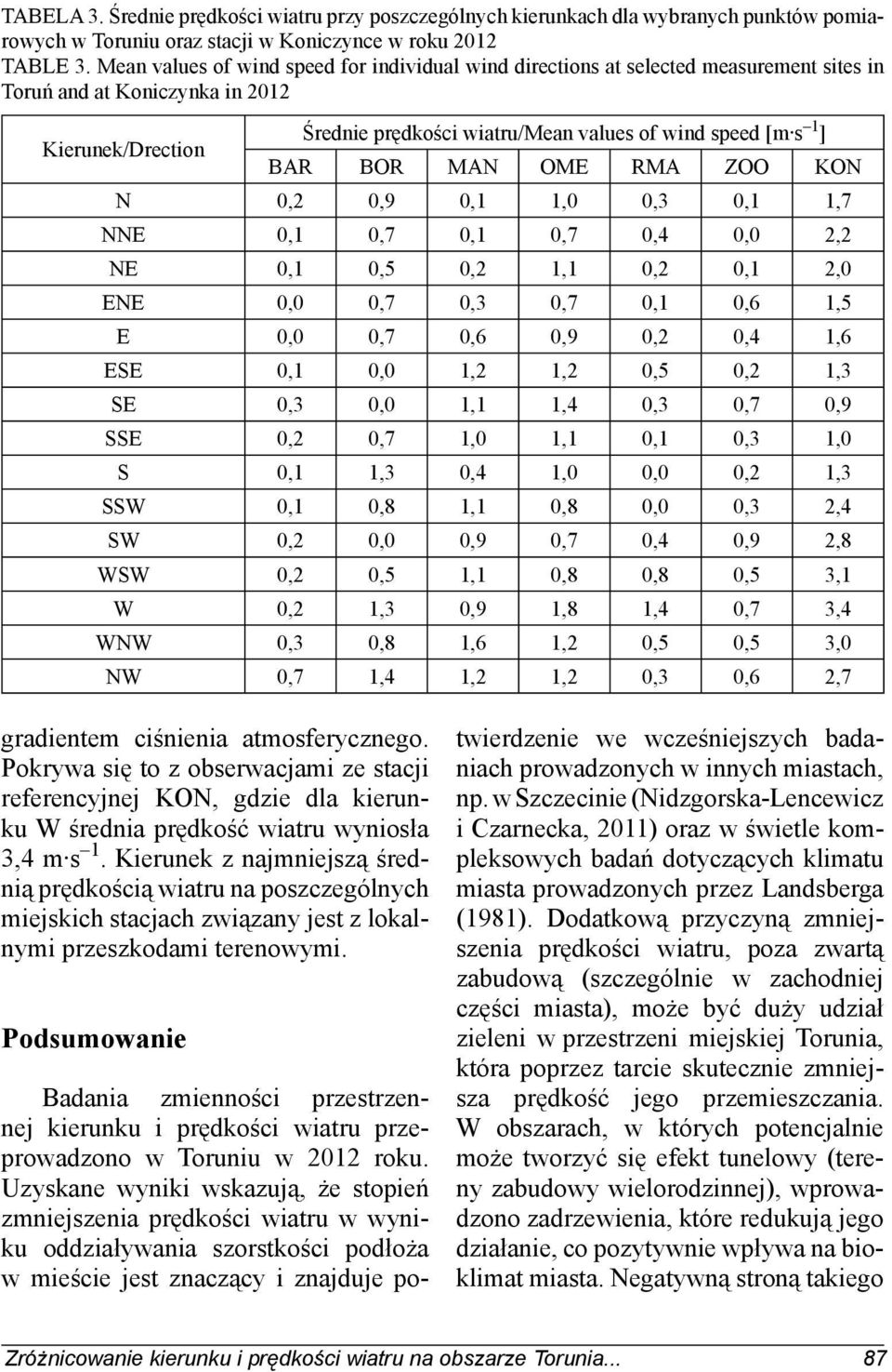 BAR BOR MAN OME RMA ZOO KON N 0,2 0,9 0,1 1,0 0,3 0,1 1,7 NNE 0,1 0,7 0,1 0,7 0,4 0,0 2,2 NE 0,1 0,5 0,2 1,1 0,2 0,1 2,0 ENE 0,0 0,7 0,3 0,7 0,1 0,6 1,5 E 0,0 0,7 0,6 0,9 0,2 0,4 1,6 ESE 0,1 0,0 1,2