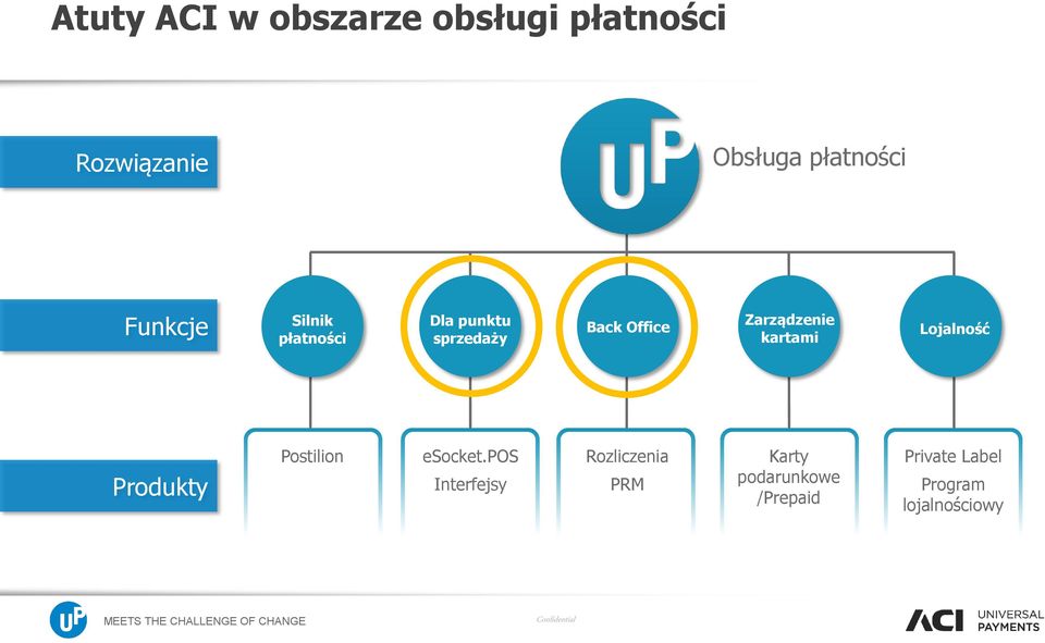 kartami Lojalność Produkty Postilion esocket.