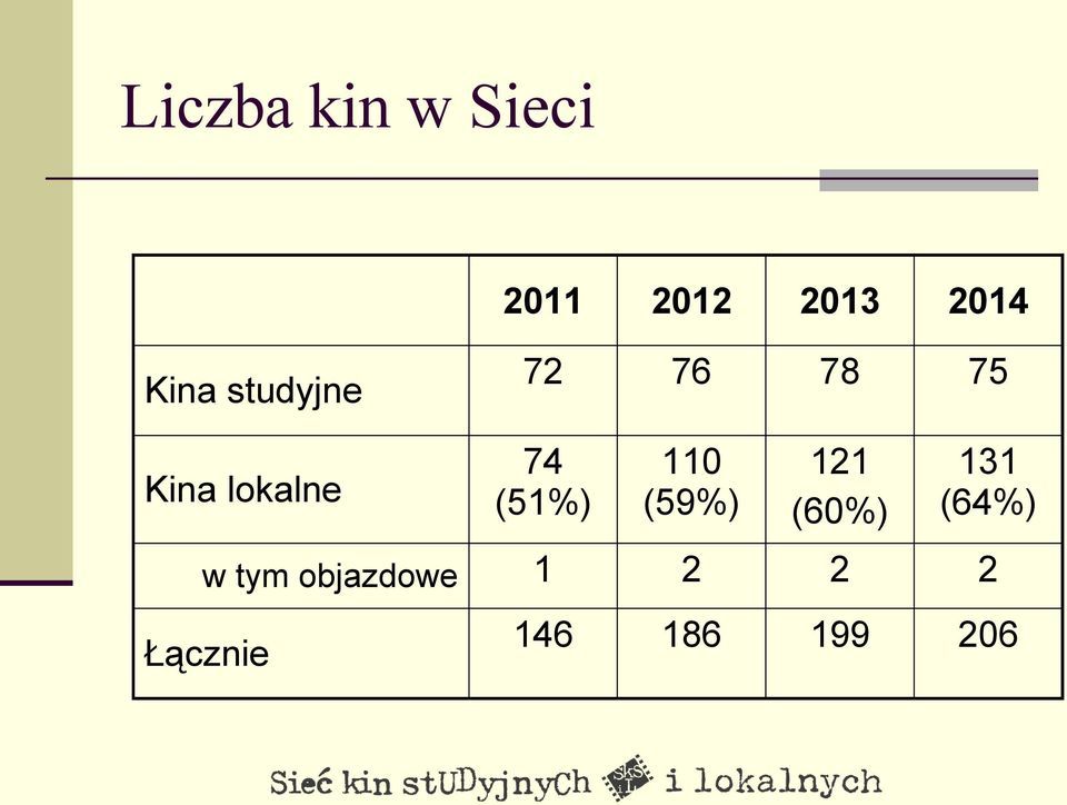 74 (51%) 110 (59%) 121 (60%) 131 (64%) w