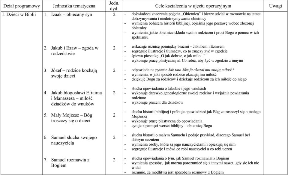 objaśnia jego postawę wobec złożonej obietnicy - wymienia, jakie obietnice składa swoim rodzicom i prosi Boga o pomoc w ich spełnianiu Uwagi.