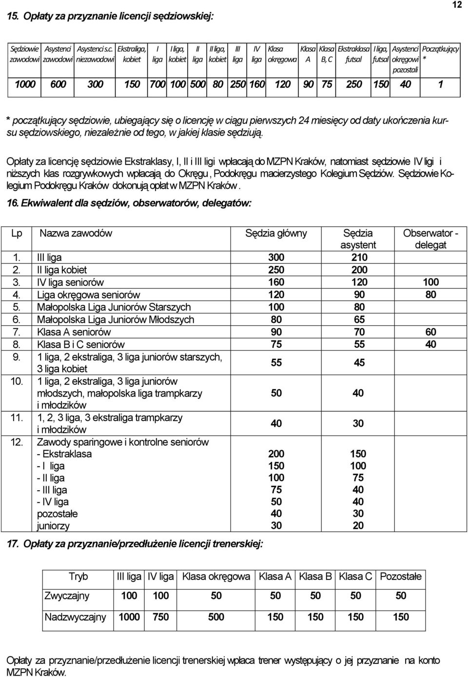 150 700 100 500 80 250 160 120 90 75 250 150 40 1 * początkujący 70 sędziowie, ubiegający się o licencję w ciągu pierwszych 24 miesięcy od daty ukończenia kursu sędziowskiego, niezależnie od tego, w