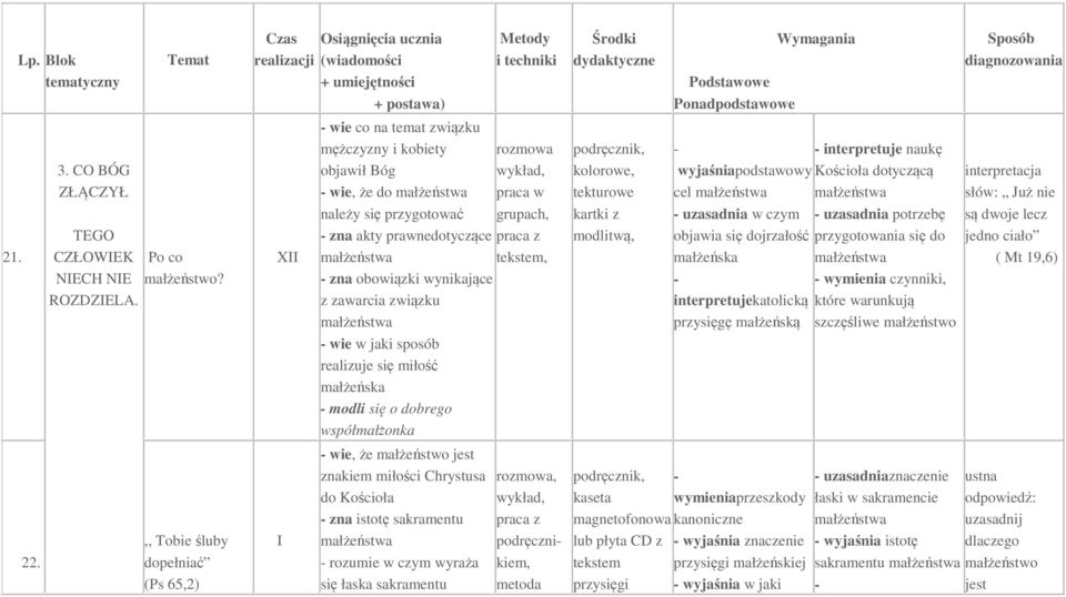 tekstem, zna obowiązki wynikające z zawarcia związku małżeństwa wie w jaki sposób realizuje się miłość małżeńska modli się o dobrego współmałżonka wie, że małżeństwo jest znakiem miłości Chrystusa do