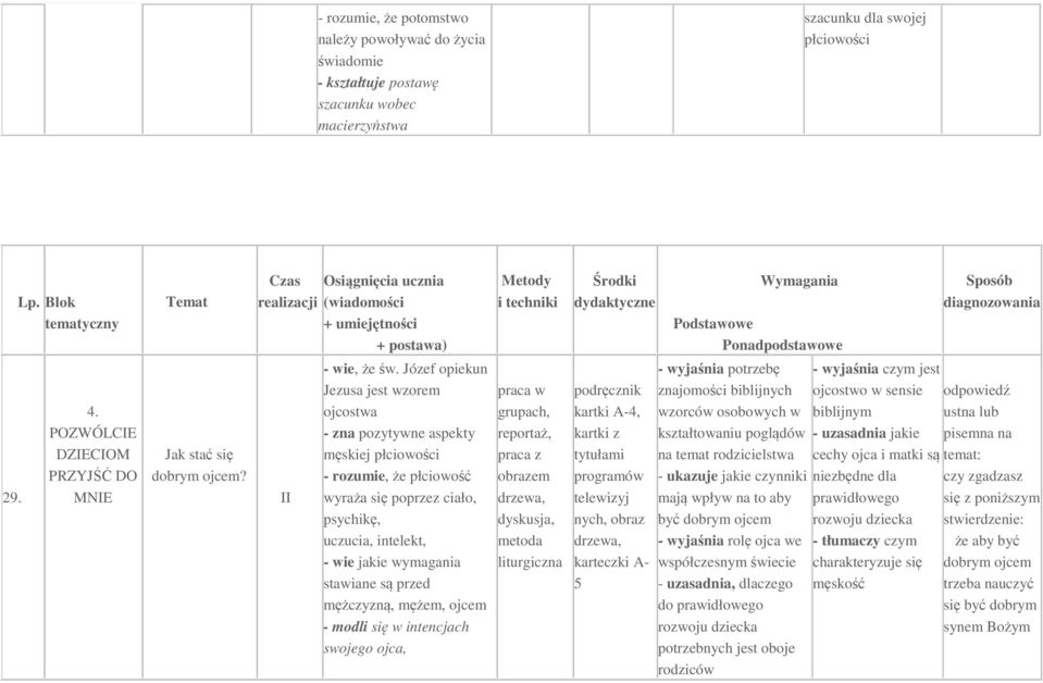 Józef opiekun Jezusa jest wzorem ojcostwa zna pozytywne aspekty męskiej płciowości rozumie, że płciowość wyraża się poprzez ciało, psychikę, uczucia, intelekt, wie jakie wymagania stawiane są przed