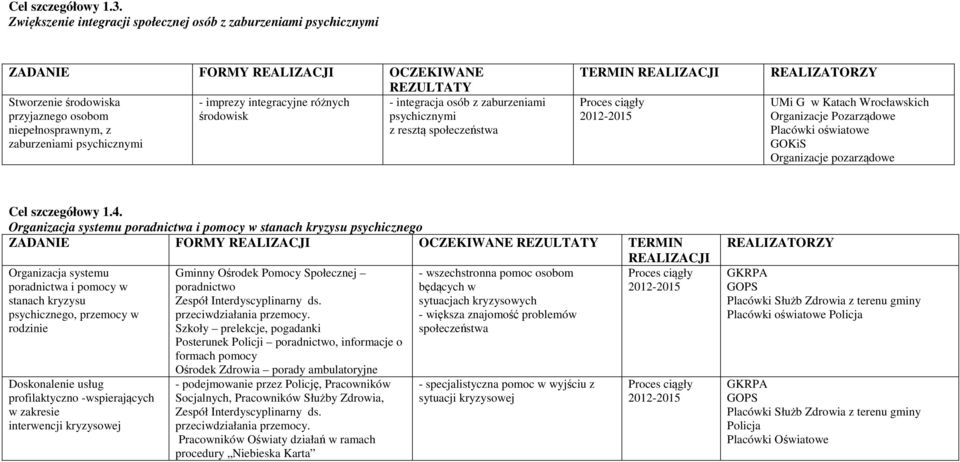 przyjaznego osobom środowisk psychicznymi niepełnosprawnym, z z resztą społeczeństwa zaburzeniami psychicznymi TERMIN REALIZACJI REALIZATORZY UMi G w Katach Wrocławskich Organizacje Pozarządowe