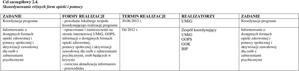 Zespół koordynujący Informowanie o dostępnych formach stronie internetowej UMiG, GOPS, UMiG dostępnych formach opieki zdrowotnej i informacji o dostępnych formach GOPS opieki zdrowotnej i pomocy