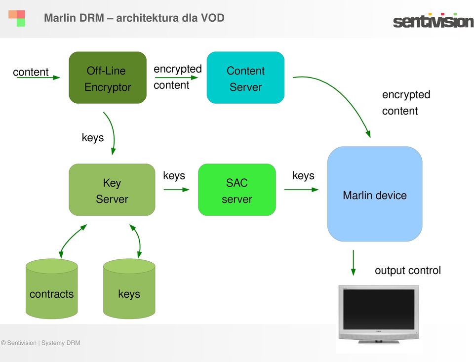 encrypted content keys Key Server keys SAC