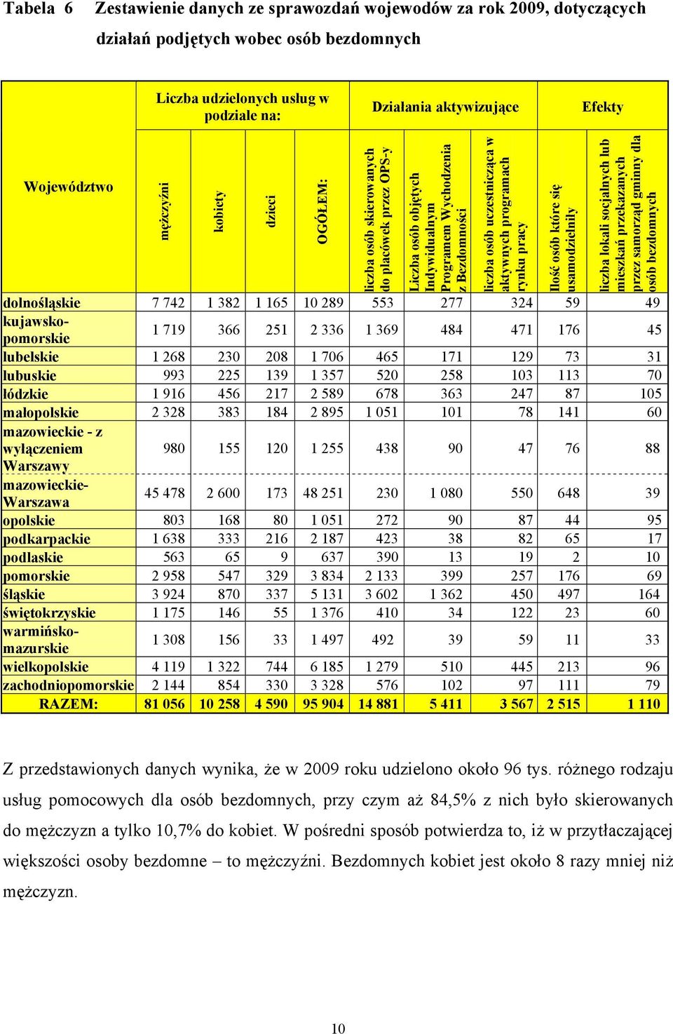 programach rynku pracy Ilość osób które się usamodzielniły liczba lokali socjalnych lub mieszkań przekazanych przez samorząd gminny dla osób bezdomnych dolnośląskie 7 742 1 382 1 165 10 289 553 277