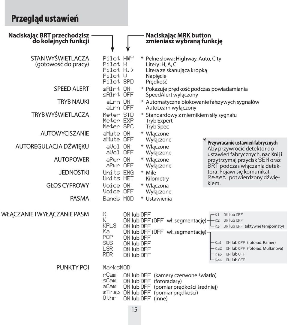> Pilot V Pilot SPD salrt ON salrt OFF alrn ON alrn OFF Meter STD Meter EXP Meter SPC amute ON amute OFF avol ON avol OFF apwr ON apwr OFF Units ENG Units MET Voice ON Voice OFF Bands MOD Naciskając