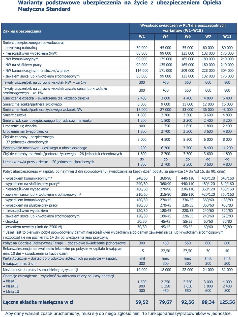 000 240 000 - NW na służbie/w pracy 90 000 135 000 165 000 180 000 240 000 - NW komunikacyjnym na służbie/w pracy 114 000 171 000 209 000 228 000 304 000 - zawałem serca lub krwotokiem śródmózgowym