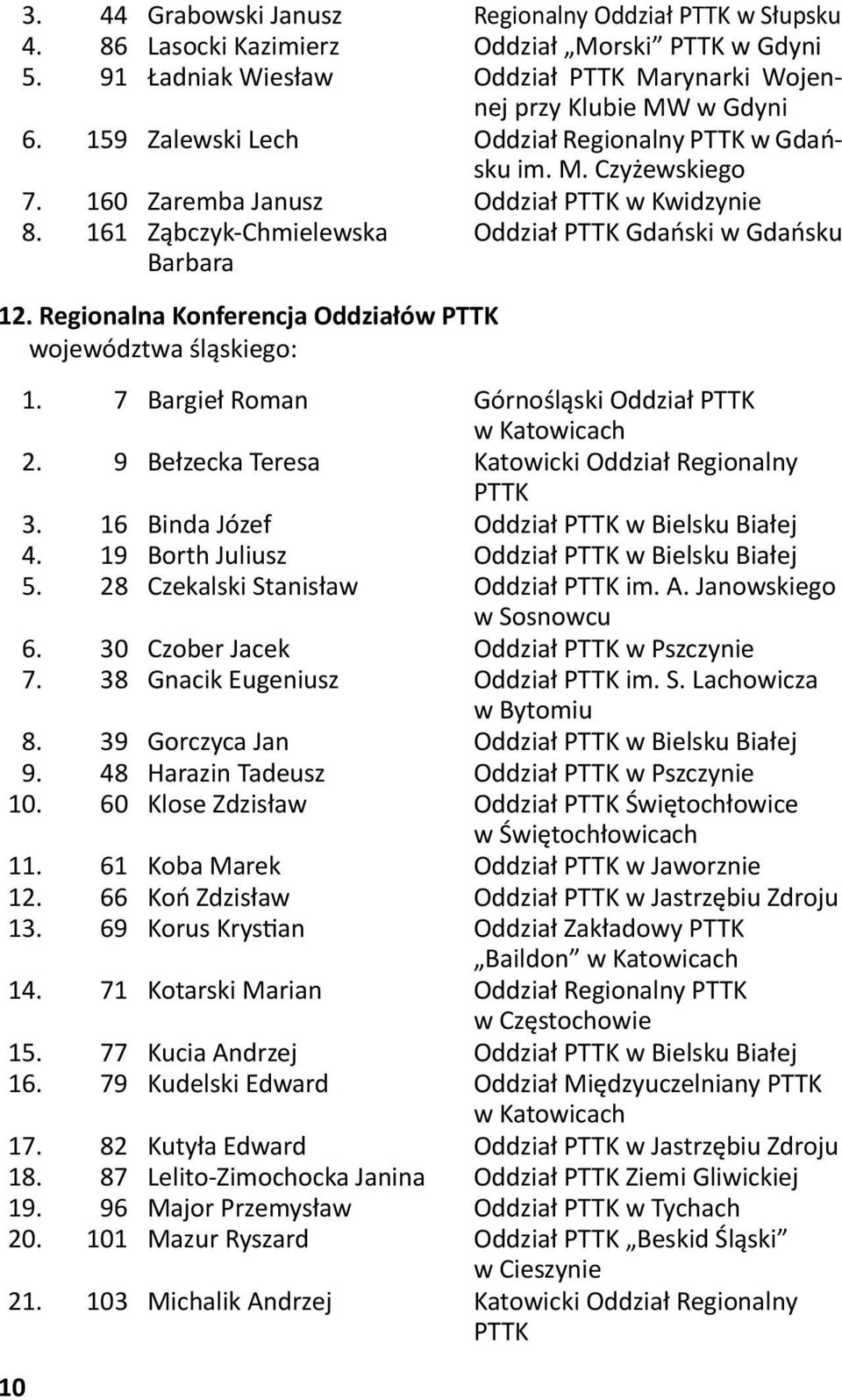 Regionalna Konferencja Oddziałów PTTK województwa śląskiego: 1. 7 Bargieł Roman Górnośląski Oddział PTTK w Katowicach 2. 9 Bełzecka Teresa Katowicki Oddział Regionalny PTTK 3.