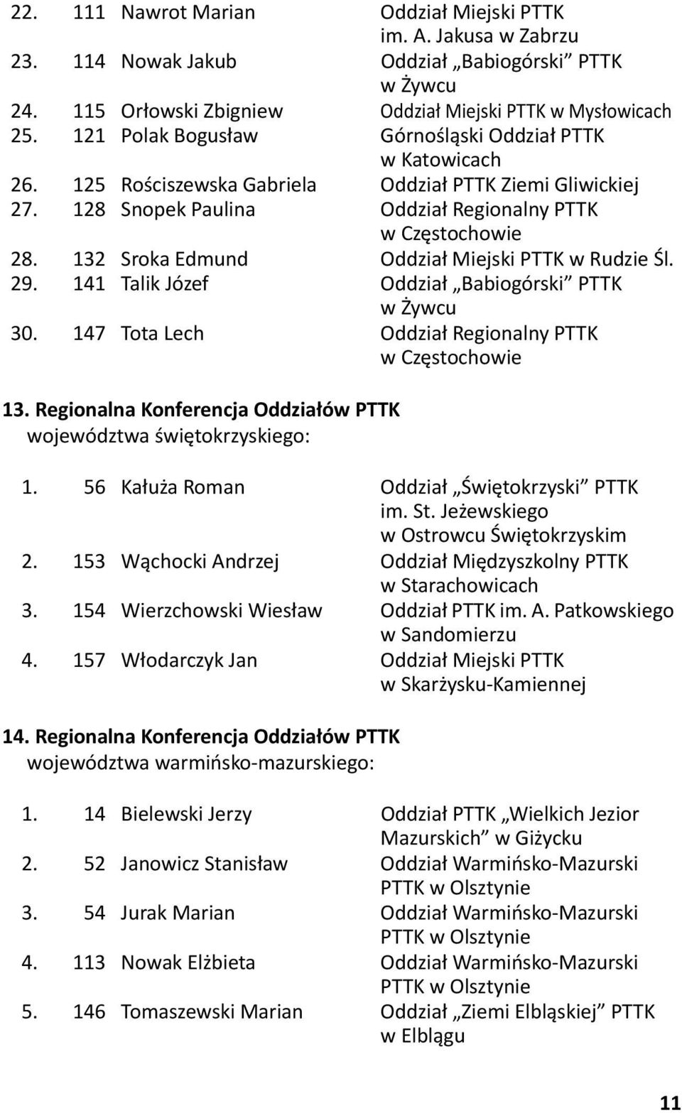 132 Sroka Edmund Oddział Miejski PTTK w Rudzie Śl. 29. 141 Talik Józef Oddział Babiogórski PTTK w Żywcu 30. 147 Tota Lech Oddział Regionalny PTTK w Częstochowie 13.