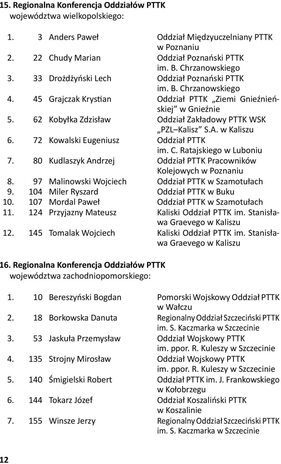 w Kaliszu 6. 72 Kowalski Eugeniusz Oddział PTTK im. C. Ratajskiego w Luboniu 7. 80 Kudlaszyk Andrzej Oddział PTTK Pracowników Kolejowych w Poznaniu 8.