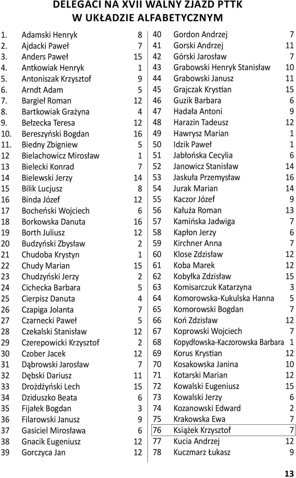 Biedny Zbigniew 5 12 Bielachowicz Mirosław 1 13 Bielecki Konrad 7 14 Bielewski Jerzy 14 15 Bilik Lucjusz 8 16 Binda Józef 12 17 Bocheński Wojciech 6 18 Borkowska Danuta 16 19 Borth Juliusz 12 20