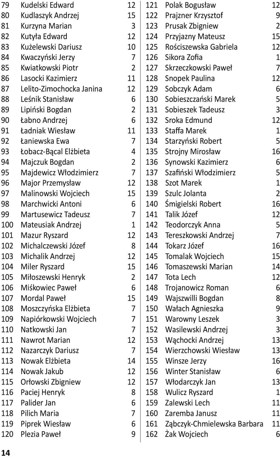 Włodzimierz 7 96 Major Przemysław 12 97 Malinowski Wojciech 15 98 Marchwicki Antoni 6 99 Martusewicz Tadeusz 7 100 Mateusiak Andrzej 1 101 Mazur Ryszard 12 102 Michalczewski Józef 8 103 Michalik