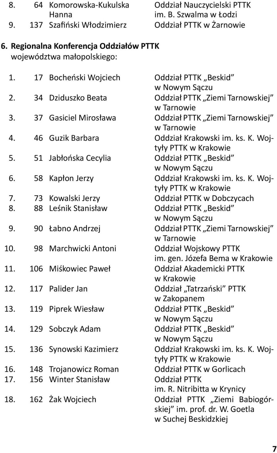 37 Gasiciel Mirosława Oddział PTTK Ziemi Tarnowskiej w Tarnowie 4. 46 Guzik Barbara Oddział Krakowski im. ks. K. Wojtyły PTTK w Krakowie 5. 51 Jabłońska Cecylia Oddział PTTK Beskid w Nowym Sączu 6.