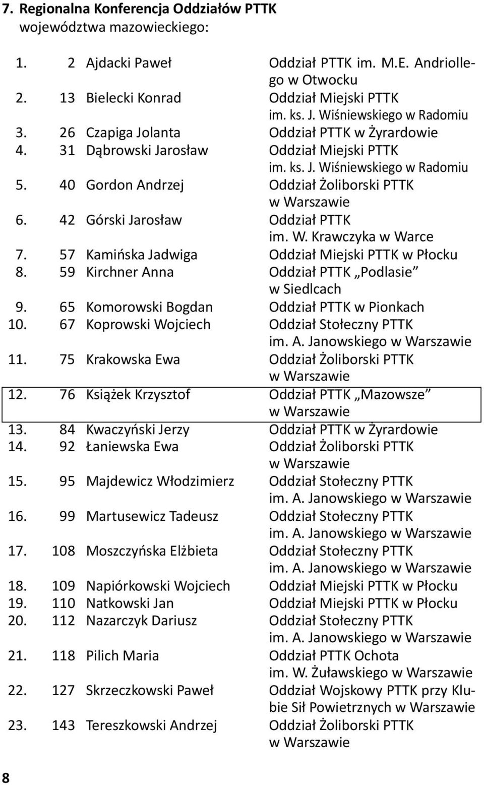 40 Gordon Andrzej Oddział Żoliborski PTTK w Warszawie 6. 42 Górski Jarosław Oddział PTTK im. W. Krawczyka w Warce 7. 57 Kamińska Jadwiga Oddział Miejski PTTK w Płocku 8.