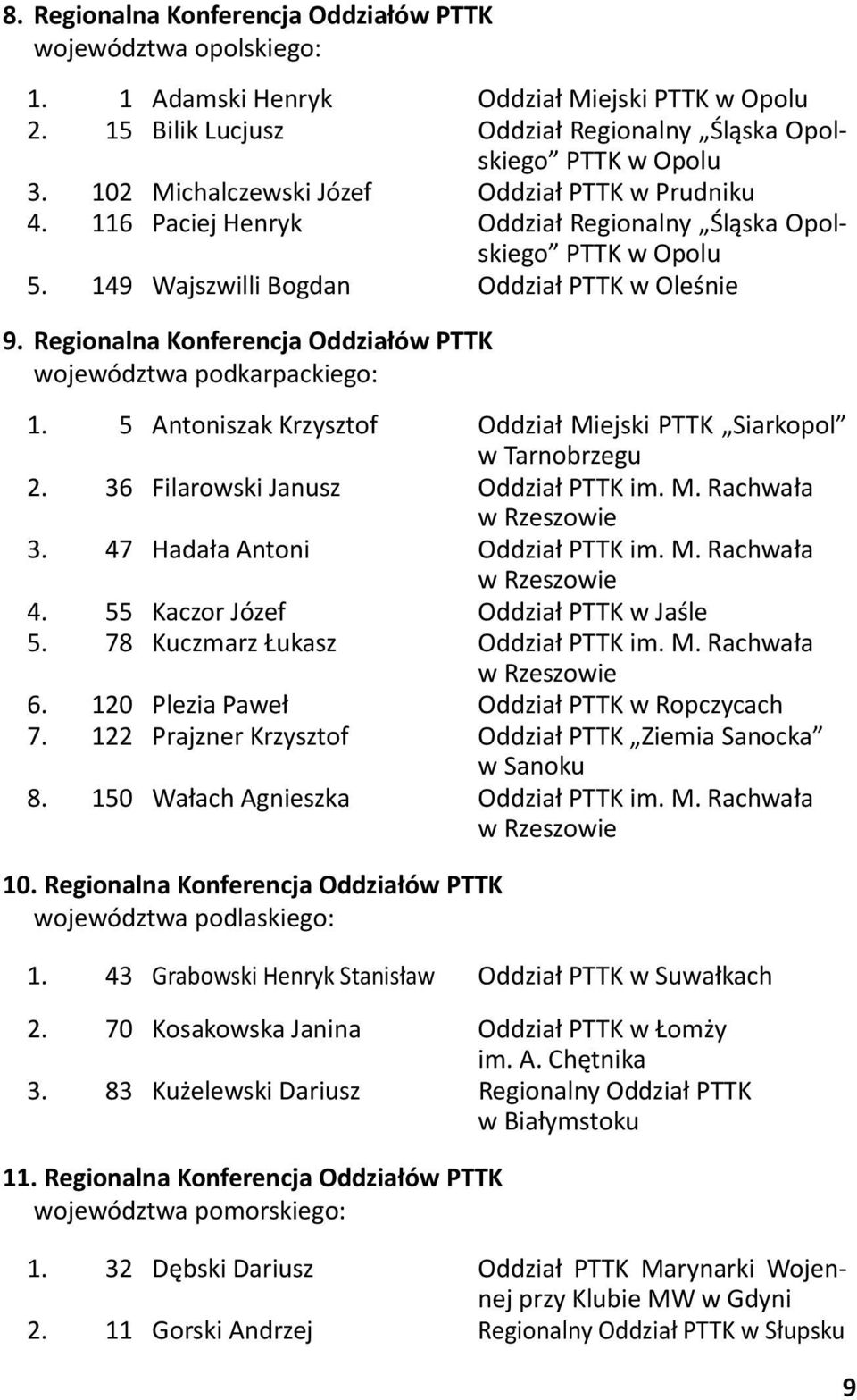 Regionalna Konferencja Oddziałów PTTK województwa podkarpackiego: 1. 5 Antoniszak Krzysztof Oddział Miejski PTTK Siarkopol w Tarnobrzegu 2. 36 Filarowski Janusz Oddział PTTK im. M. Rachwała w Rzeszowie 3.