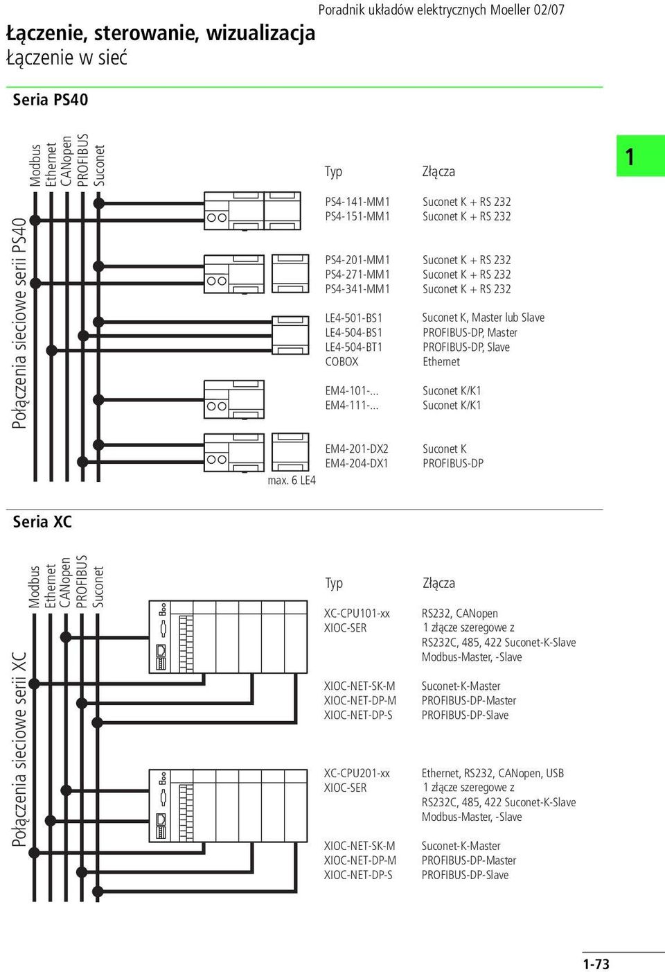 LE EM-0-DX EM-0-DX Suconet K PROFIBUS-DP Seria XC Połączenia sieciowe serii XC Modbus CANopen PROFIBUS Suconet Typ XC-CPU0-xx XIOC-SER XIOC-NET-SK-M XIOC-NET-DP-M XIOC-NET-DP-S XC-CPU0-xx XIOC-SER