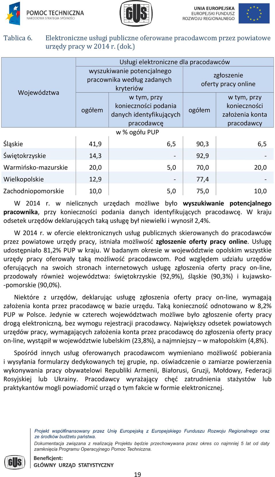 PUP ogółem zgłoszenie oferty pracy online w tym, przy konieczności założenia konta pracodawcy Śląskie 41,9 6,5 90,3 6,5 Świętokrzyskie 14,3-92,9 - Warmińsko-mazurskie 20,0 5,0 70,0 20,0 Wielkopolskie