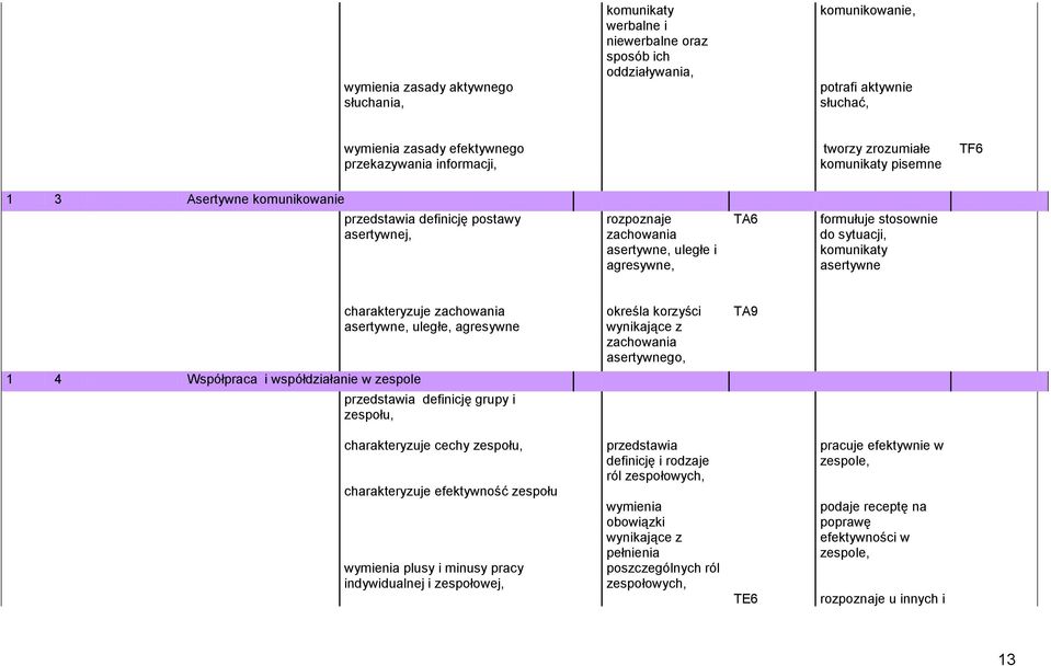 sytuacji, komunikaty asertywne zachowania asertywne, uległe, agresywne określa korzyści wynikające z zachowania asertywnego, TA9 1 4 Współpraca i współdziałanie w zespole przedstawia definicję grupy