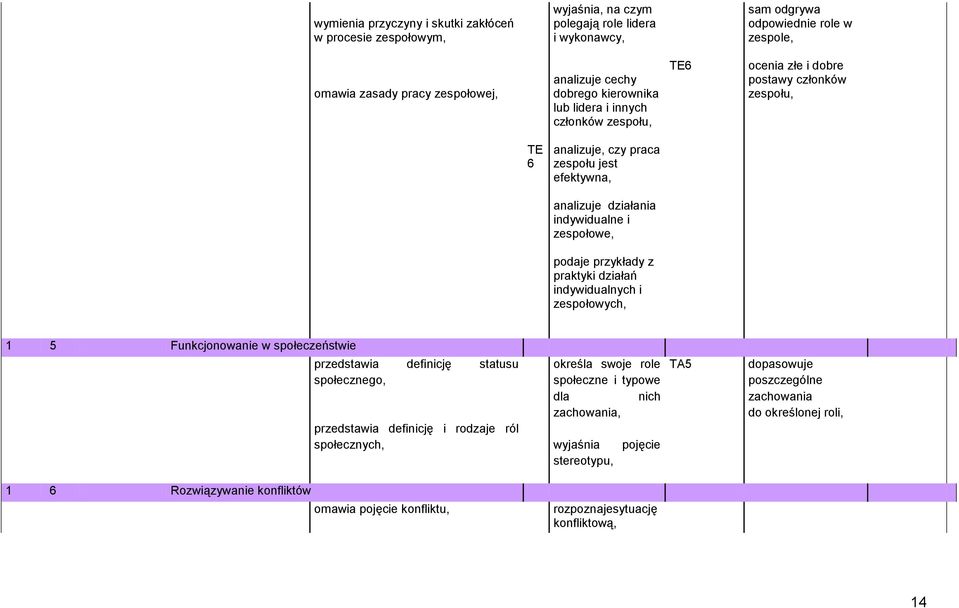 zespołowe, podaje przykłady z praktyki działań indywidualnych i zespołowych, 1 5 Funkcjonowanie w społeczeństwie przedstawia definicję statusu społecznego, przedstawia definicję i rodzaje ról