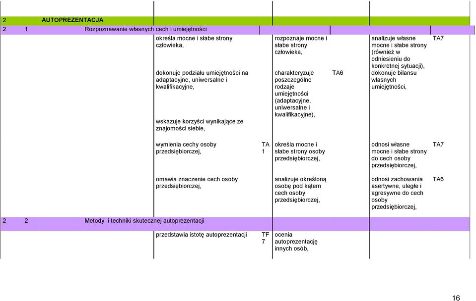 (również w odniesieniu do konkretnej sytuacji), dokonuje bilansu własnych umiejętności, TA7 wymienia cechy osoby przedsiębiorczej, TA 1 określa mocne i słabe strony osoby przedsiębiorczej, odnosi